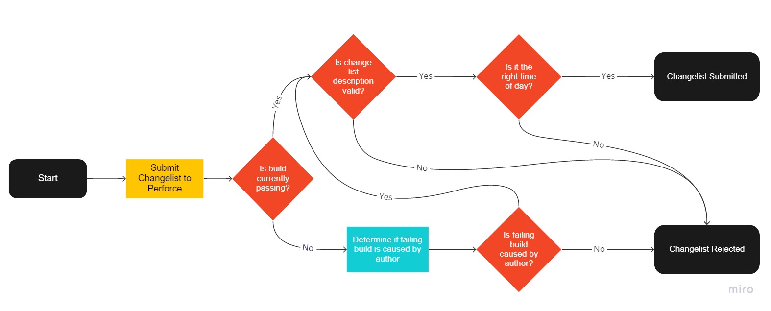 A simple flow diagram of how the personal build pipeline works.